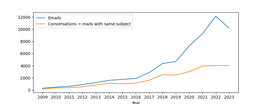 email plot